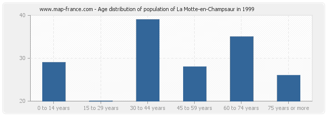 Age distribution of population of La Motte-en-Champsaur in 1999
